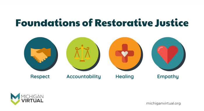 The sentencing option most consistent with restorative justice is