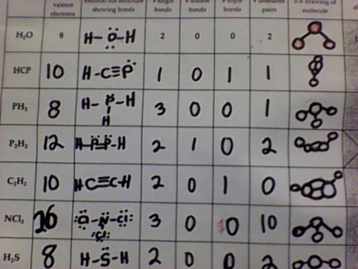 Electron dot formulas and shape lab 9