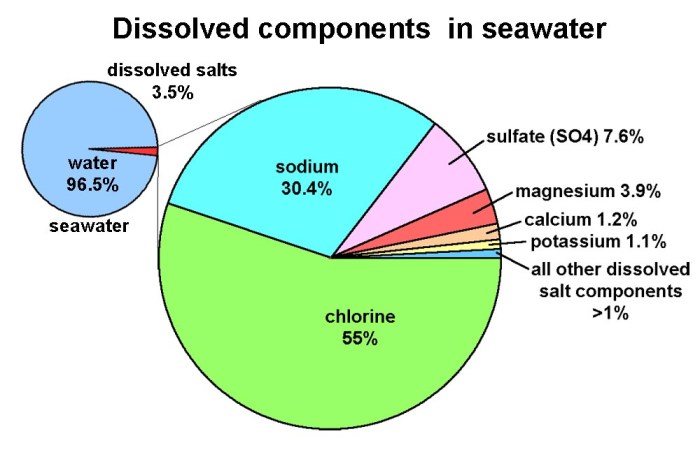 Section 15.1 the composition of seawater