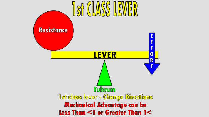 A class ___ lever never has a mechanical advantage