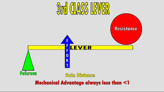 A class ___ lever never has a mechanical advantage